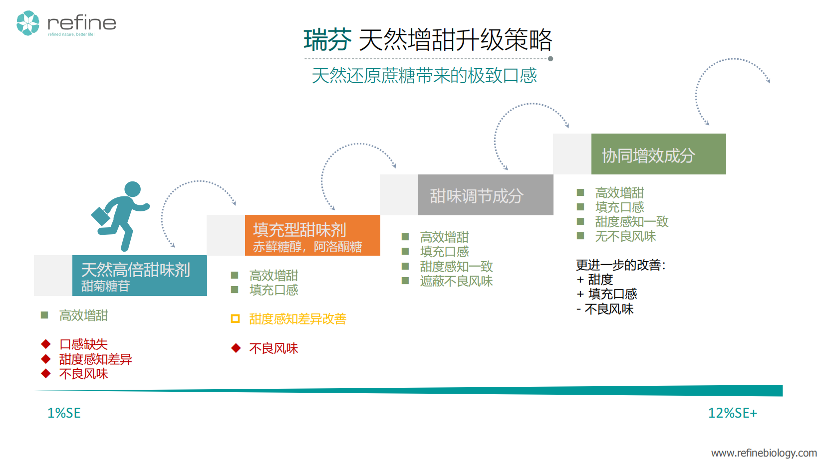 首發(fā)｜天然配料公司「瑞芬生物」獲B輪融資，專注于“全品類健康減糖方案”(圖2)