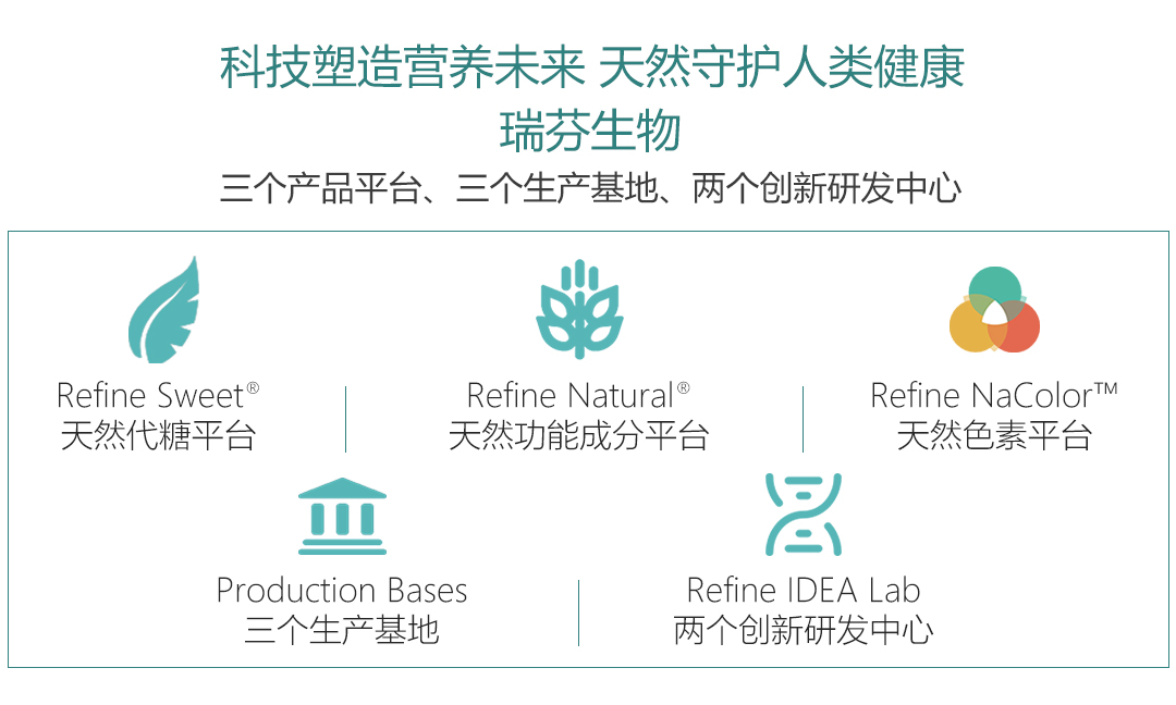 首發(fā)｜天然配料公司「瑞芬生物」獲B輪融資，專注于“全品類健康減糖方案”(圖4)